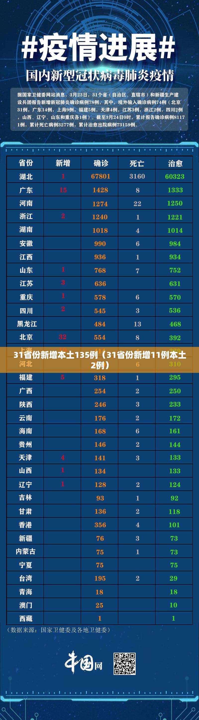 31省份新增本土135例（31省份新增11例本土2例）