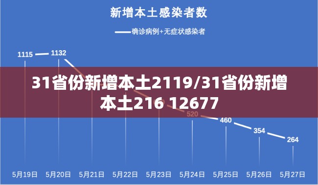 31省份新增本土2119/31省份新增本土216 12677