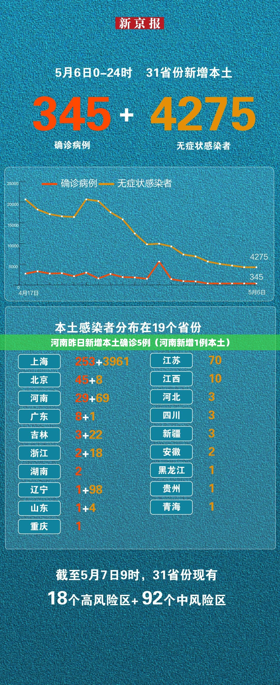 河南昨日新增本土确诊5例(河南新增1例本土) 河南昨日新增本土确诊5例(河南新增1例本土)