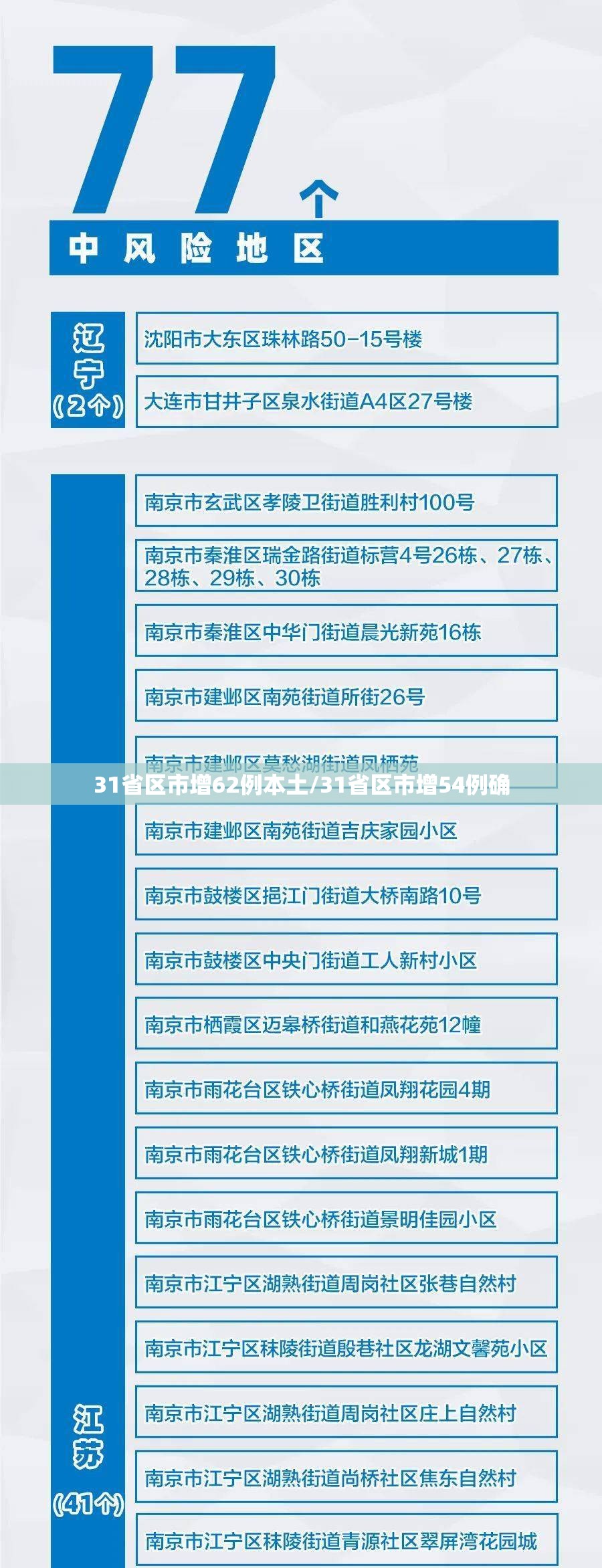 31省区市增62例本土/31省区市增54例确 31省区市增62例本土/31省区市增54例确