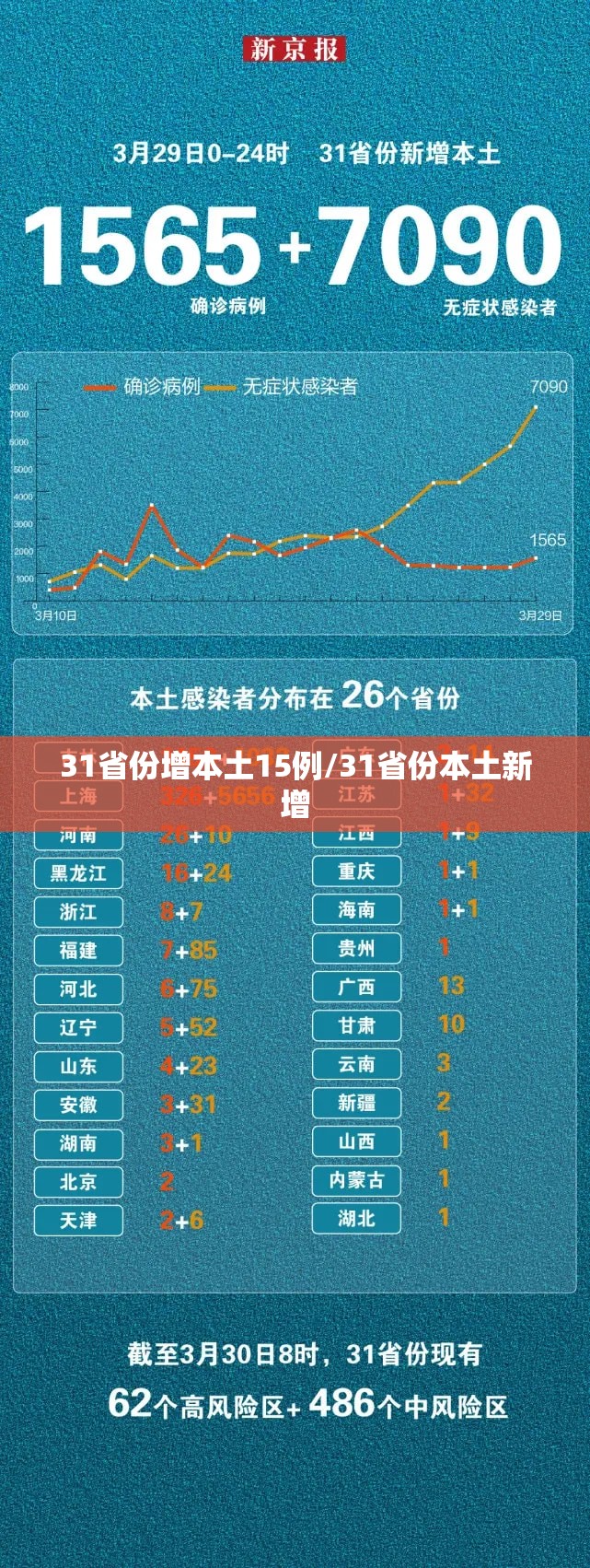 31省份增本土15例/31省份本土新增