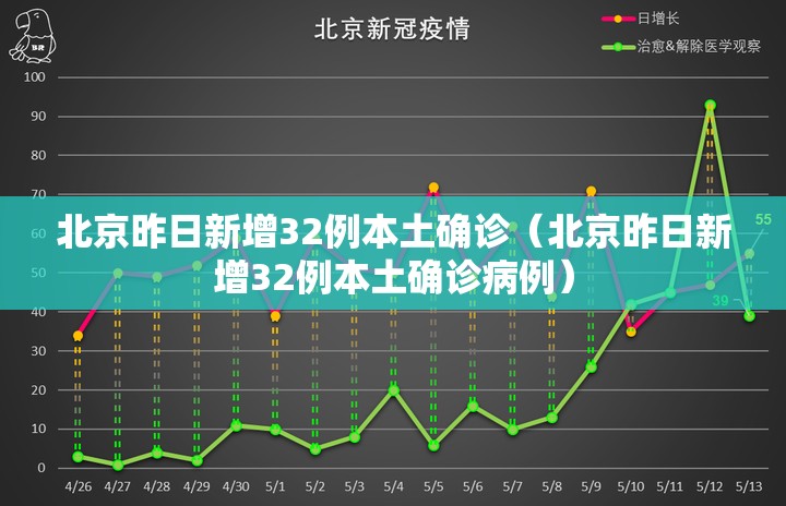 北京昨日新增32例本土确诊（北京昨日新增32例本土确诊病例）