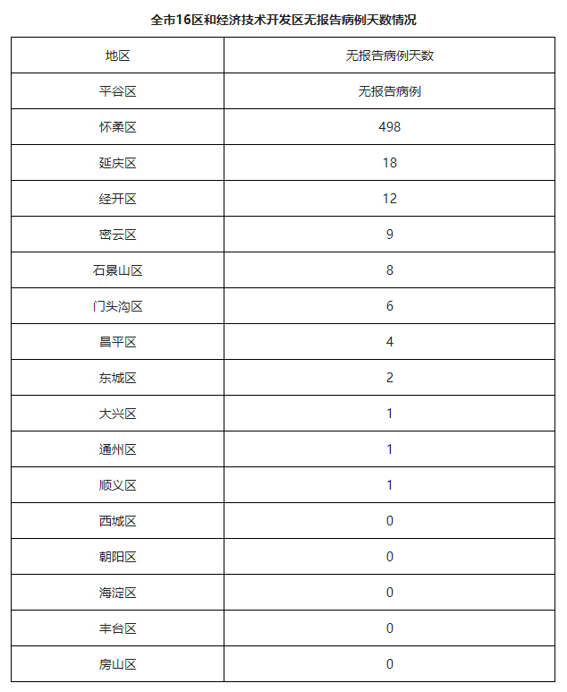 北京昨日新增32例本土确诊（北京昨日新增32例本土确诊病例）