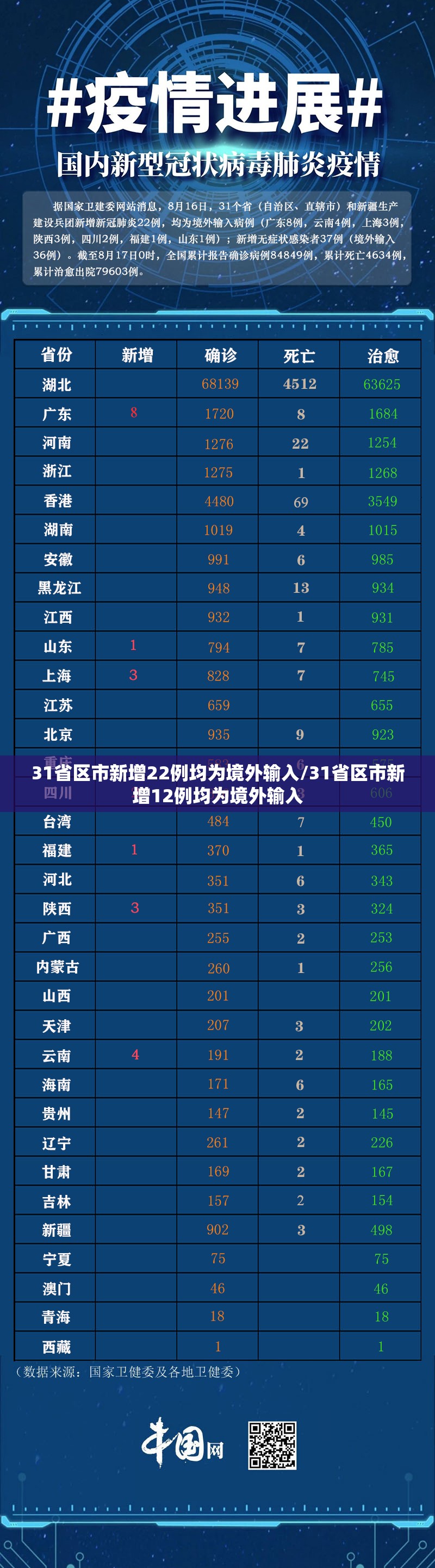 31省区市新增22例均为境外输入/31省区市新增12例均为境外输入