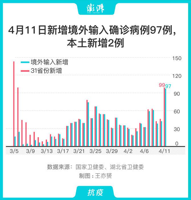 31省区市新增22例均为境外输入/31省区市新增12例均为境外输入