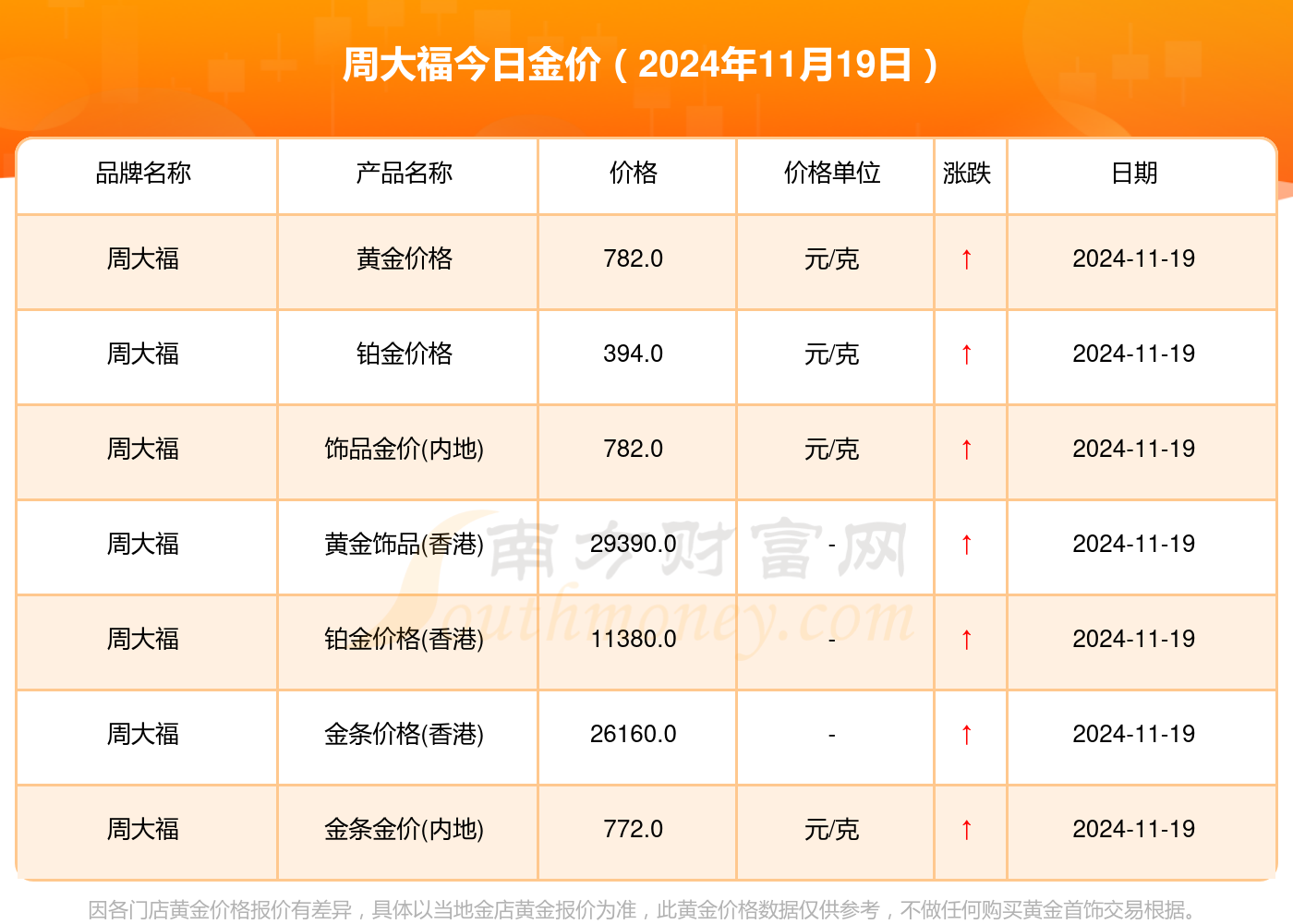 周大福今日金价查询/周大福今日金价查询克减 周大福今日金价查询/周大福今日金价查询克减