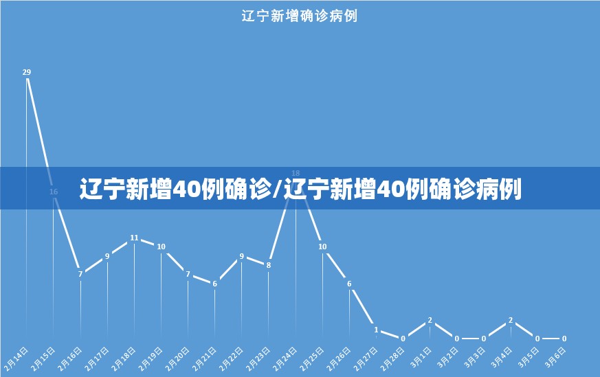 辽宁新增40例确诊/辽宁新增40例确诊病例 辽宁新增40例确诊/辽宁新增40例确诊病例
