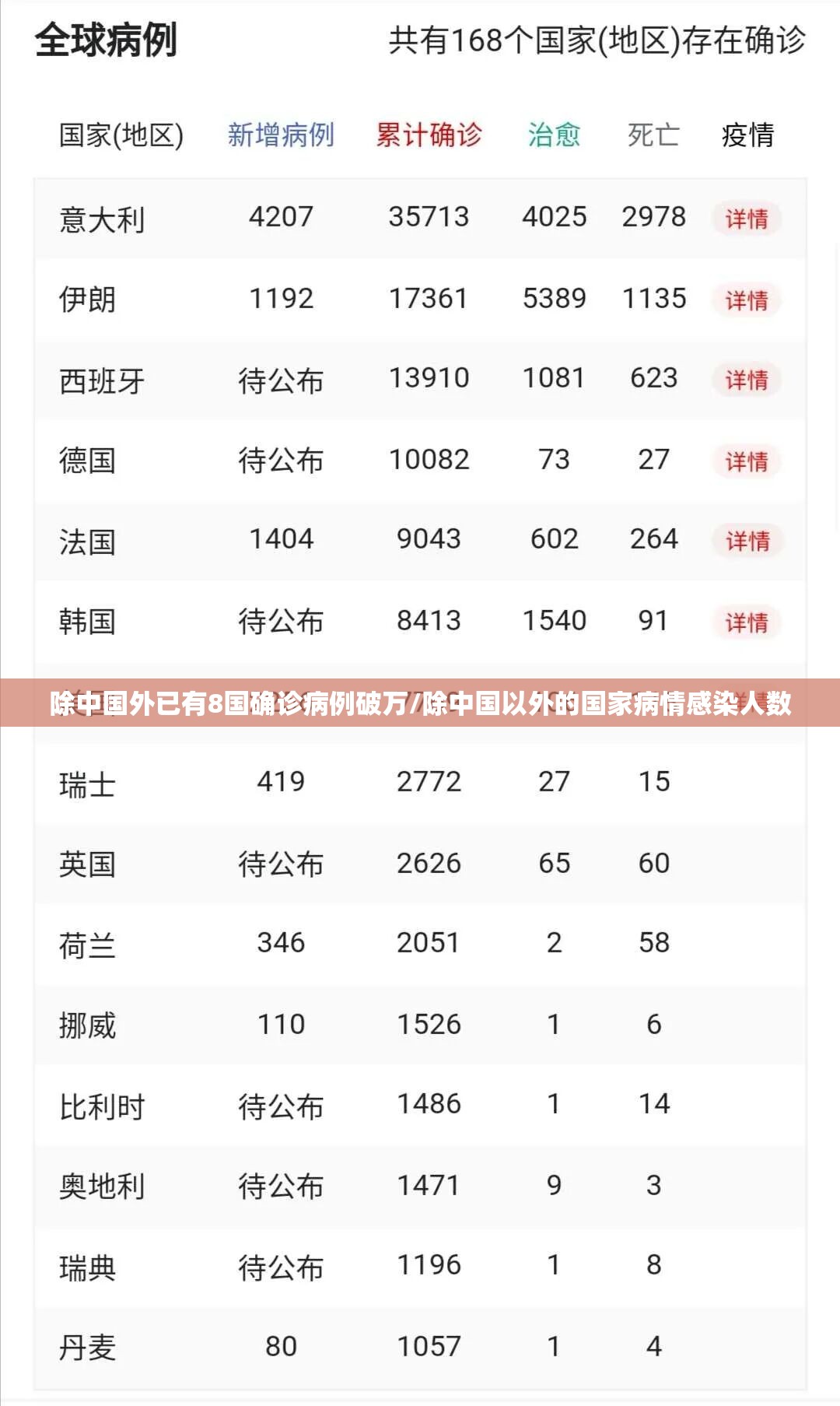 除中国外已有8国确诊病例破万/除中国以外的国家病情感染人数