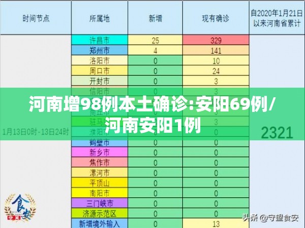 河南增98例本土确诊:安阳69例/河南安阳1例