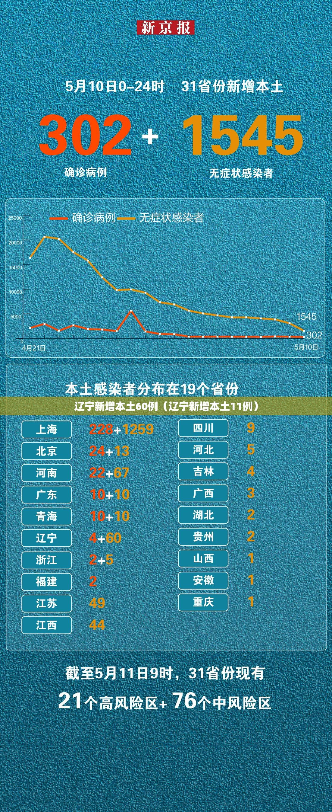 辽宁新增本土60例（辽宁新增本土11例）