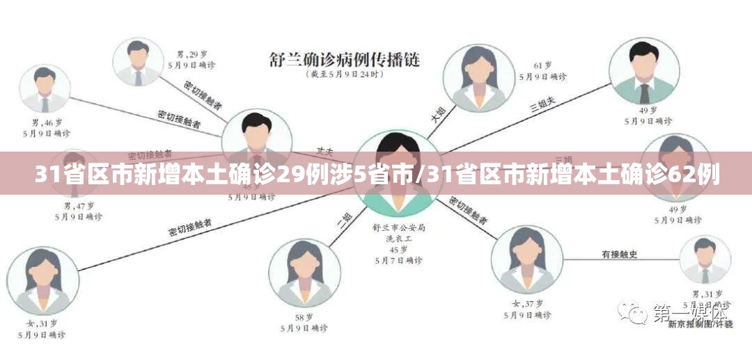 31省区市新增本土确诊29例涉5省市/31省区市新增本土确诊62例 31省区市新增本土确诊29例涉5省市/31省区市新增本土确诊62例
