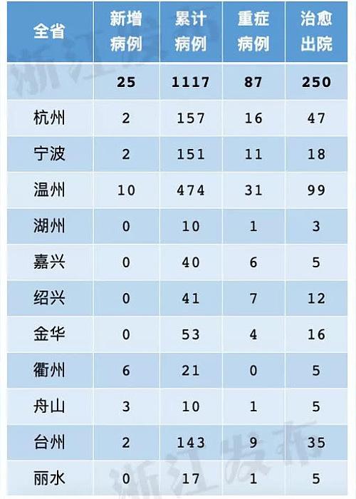 浙江新增病例/浙江新增病列