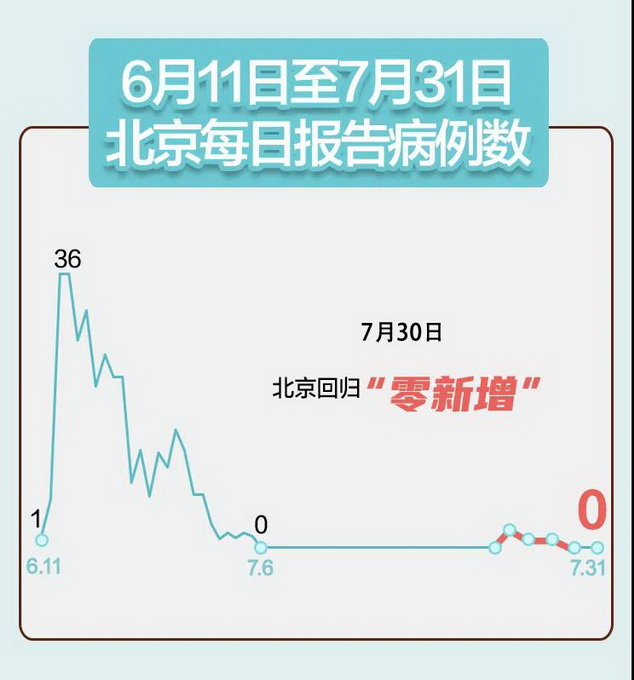 31省份连续2天本土确诊0新增/31省区市连续2天本土确诊零新增 31省份连续2天本土确诊0新增/31省区市连续2天本土确诊零新增