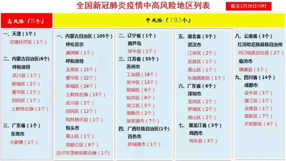 最新中高风险地区（最新中高风险地区分布）
