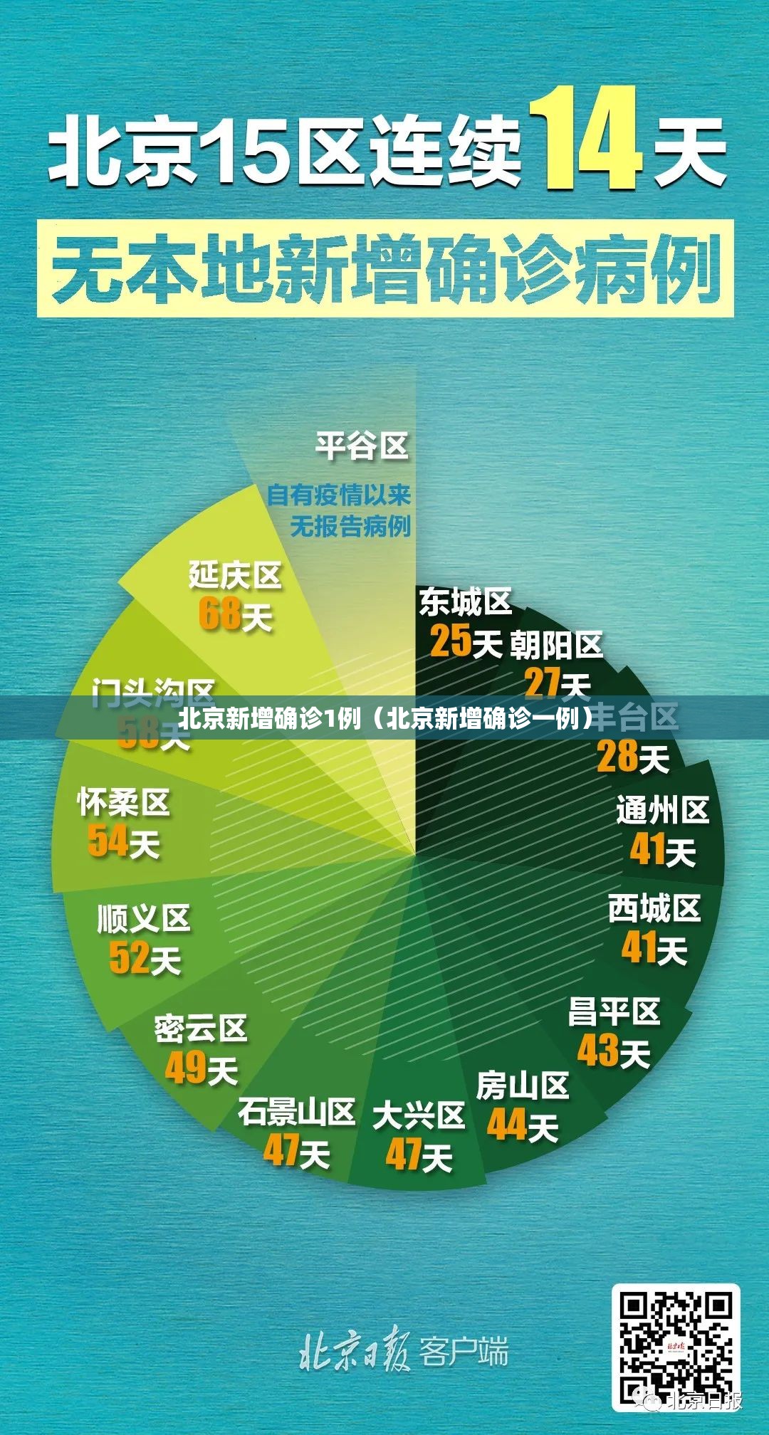 北京新增确诊1例（北京新增确诊一例）