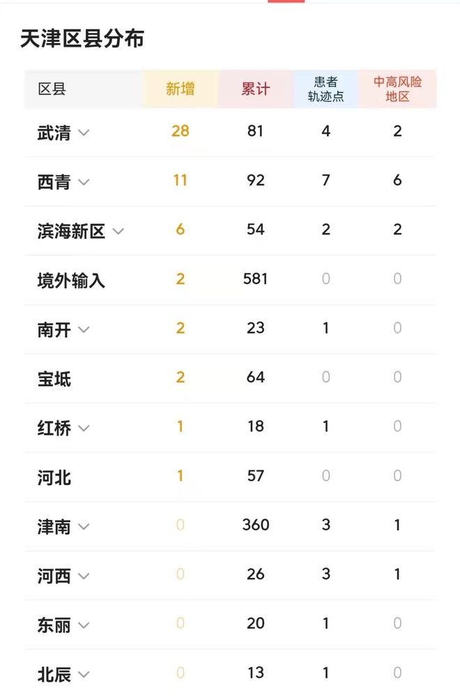 天津昨日新增5例本土确诊/天津昨日新增确诊病例