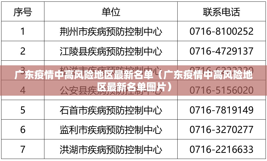 广东疫情中高风险地区最新名单（广东疫情中高风险地区最新名单图片）