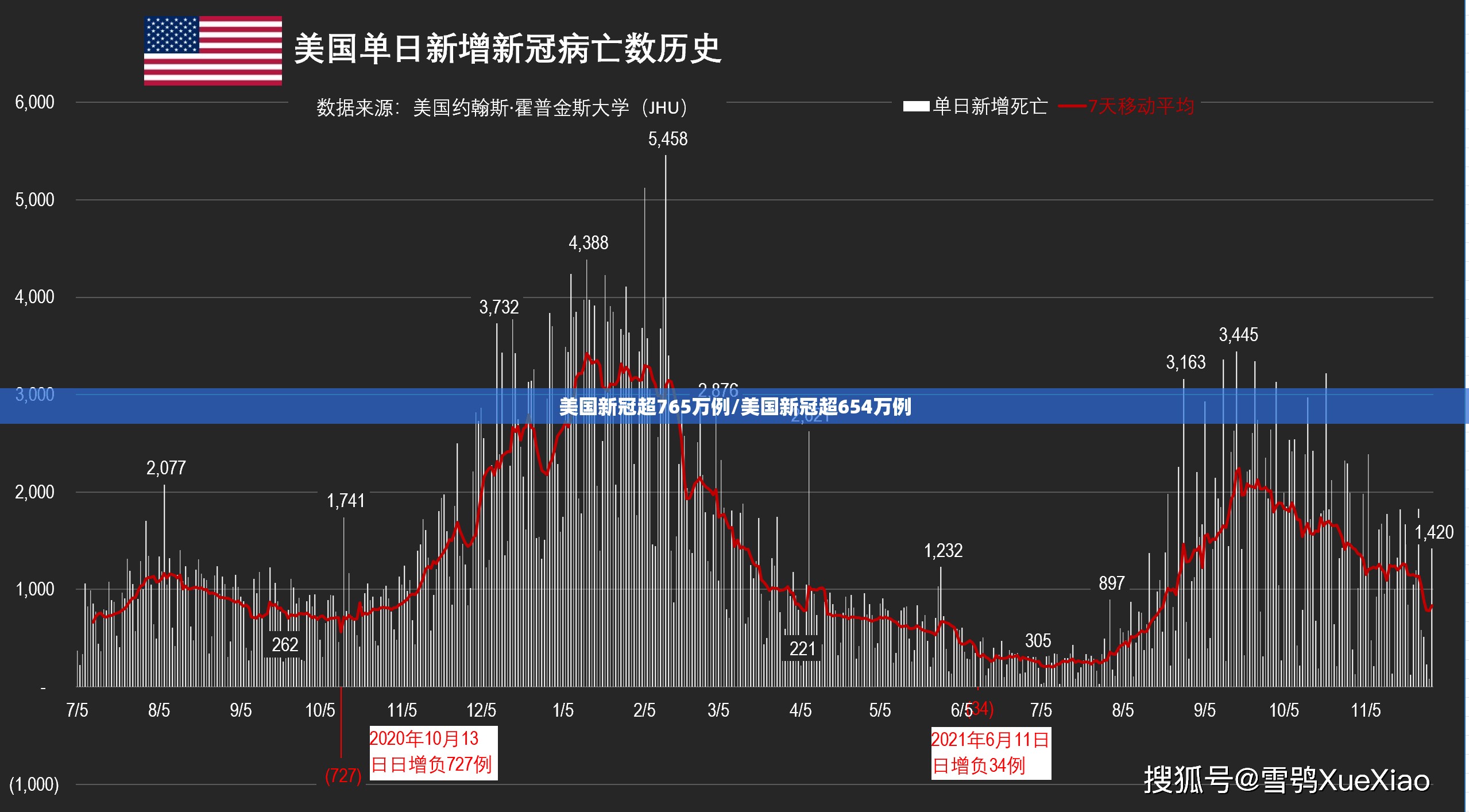 美国新冠超765万例/美国新冠超654万例