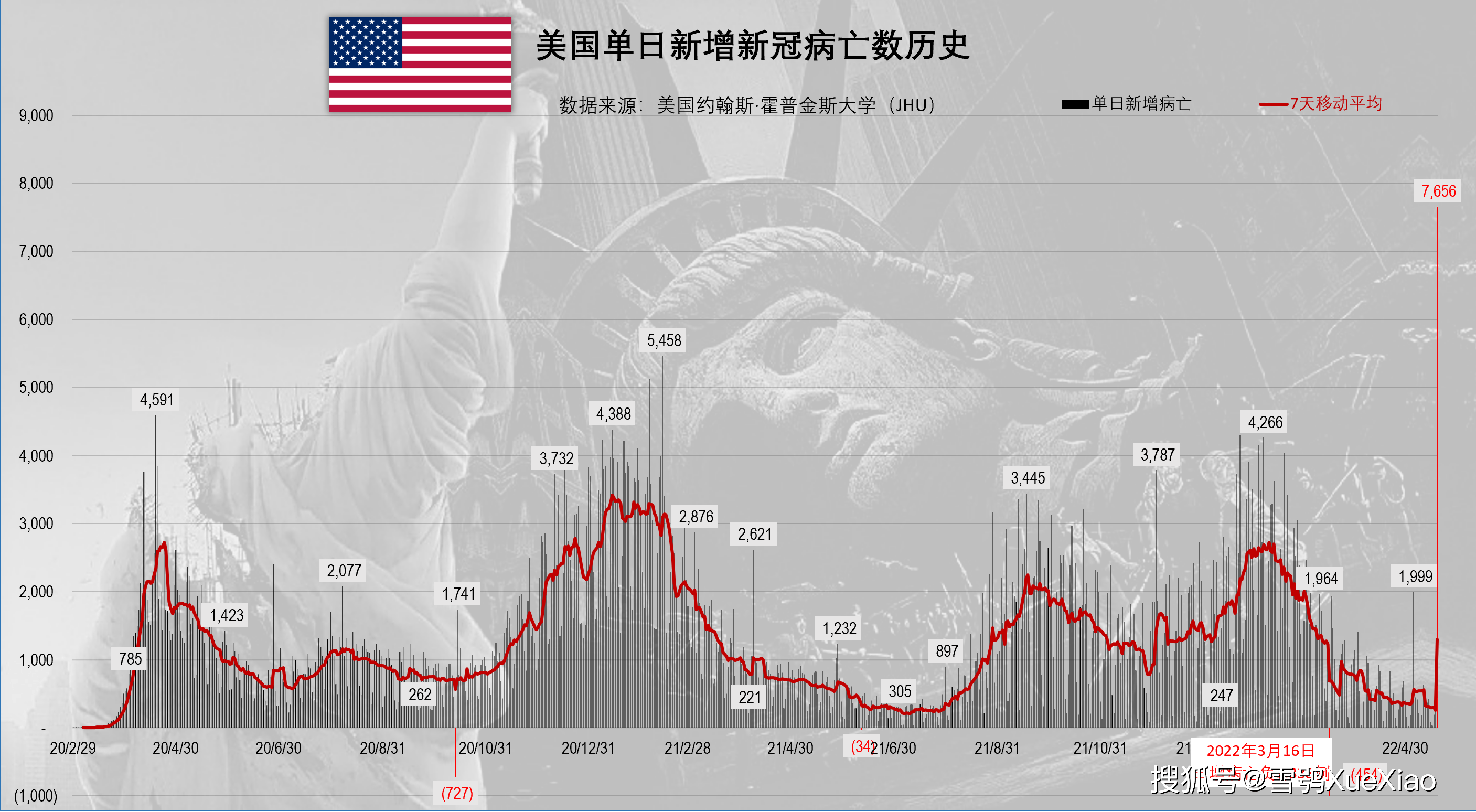 美国新冠超765万例/美国新冠超654万例