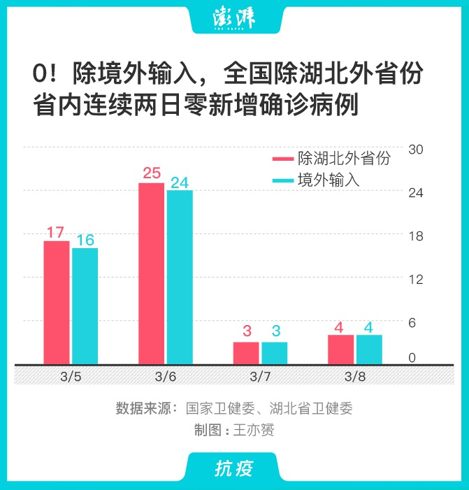 31省区市无新增确诊病例(31省区无新增本土确诊) 31省区市无新增确诊病例(31省区无新增本土确诊)