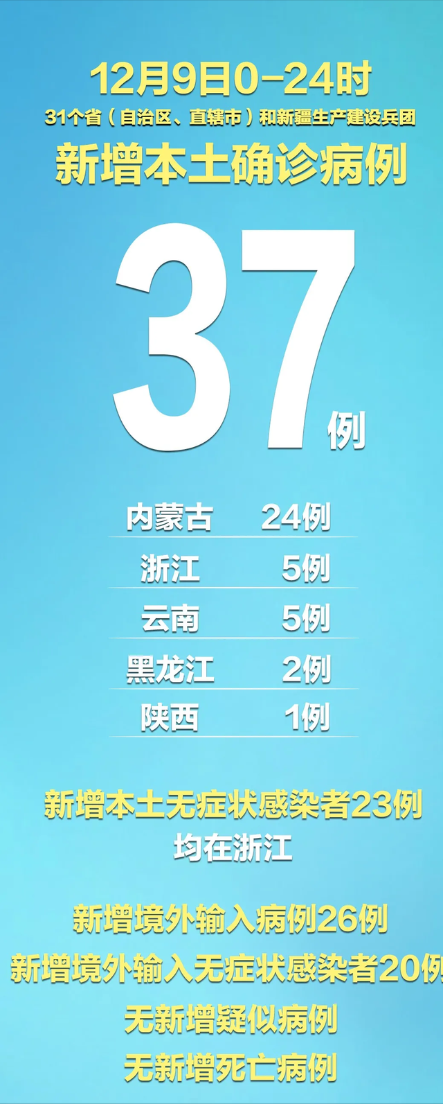浙江新增本土确诊31例无症状7例/31省区市新增55例确诊病例,浙江新增1例本土病例 浙江新增本土确诊31例无症状7例/31省区市新增55例确诊病例,浙江新增1例本土病例