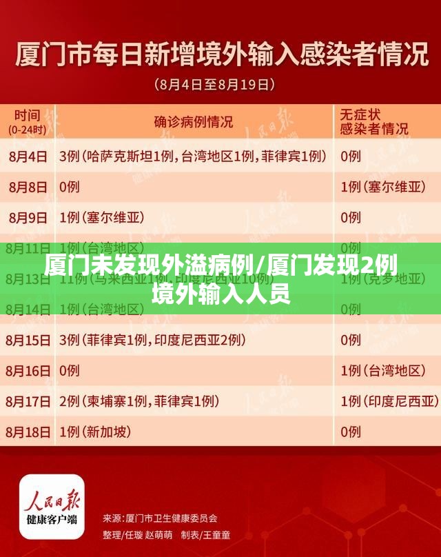 厦门未发现外溢病例/厦门发现2例境外输入人员