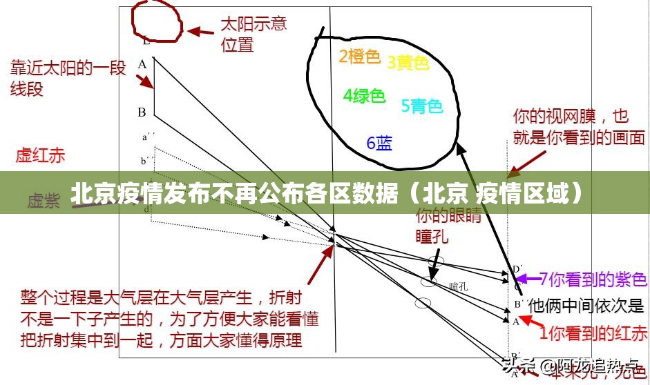 北京疫情发布不再公布各区数据(北京 疫情区域) 北京疫情发布不再公布各区数据(北京 疫情区域)