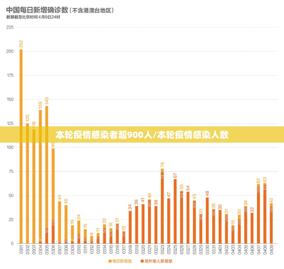 本轮疫情感染者超900人/本轮疫情感染人数