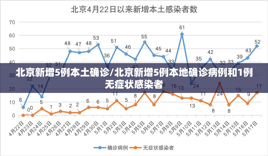 北京新增5例本土确诊/北京新增5例本地确诊病例和1例无症状感染者