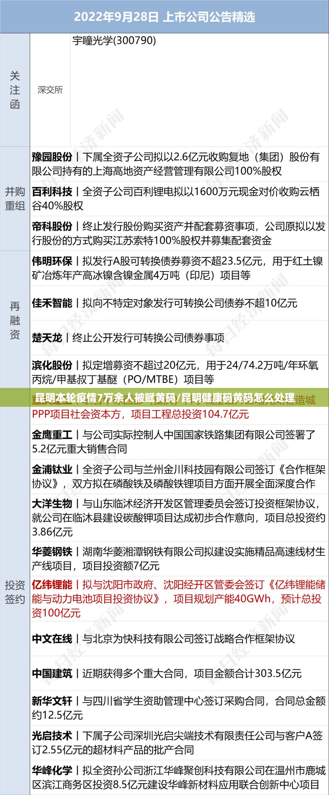 昆明本轮疫情7万余人被赋黄码/昆明健康码黄码怎么处理 昆明本轮疫情7万余人被赋黄码/昆明健康码黄码怎么处理