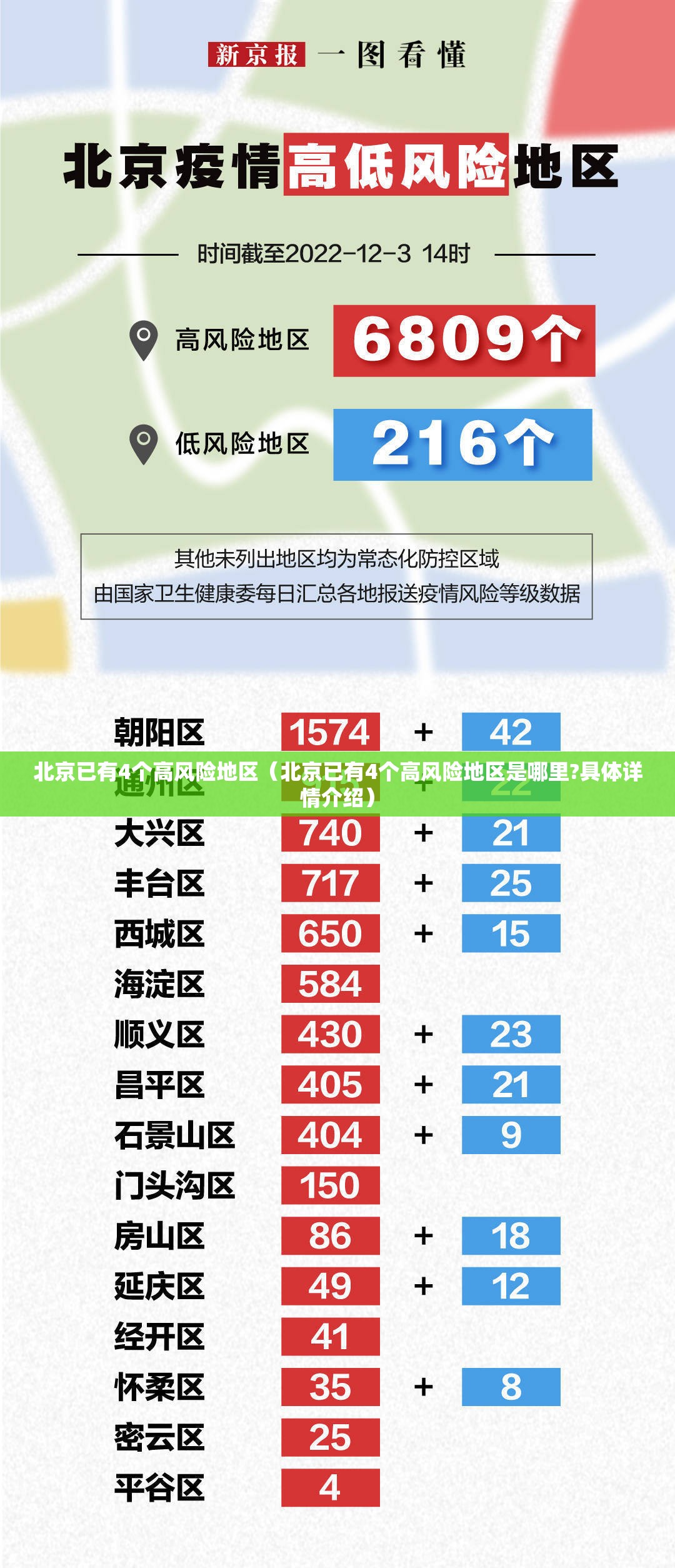 北京已有4个高风险地区（北京已有4个高风险地区是哪里?具体详情介绍）