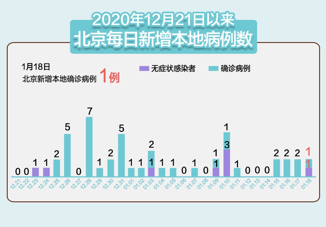 北京新增6例本土确诊2例无症状/北京新增6例本土确诊2例无症状 → 北京 北京新增6例本土确诊2例无症状/北京新增6例本土确诊2例无症状 → 北京