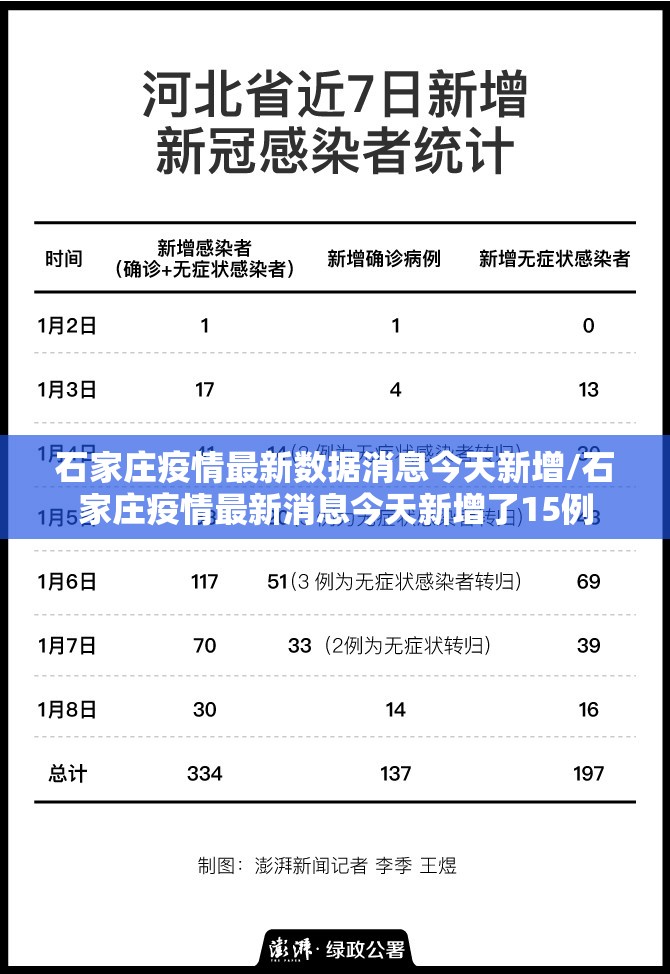石家庄疫情最新数据消息今天新增/石家庄疫情最新消息今天新增了15例