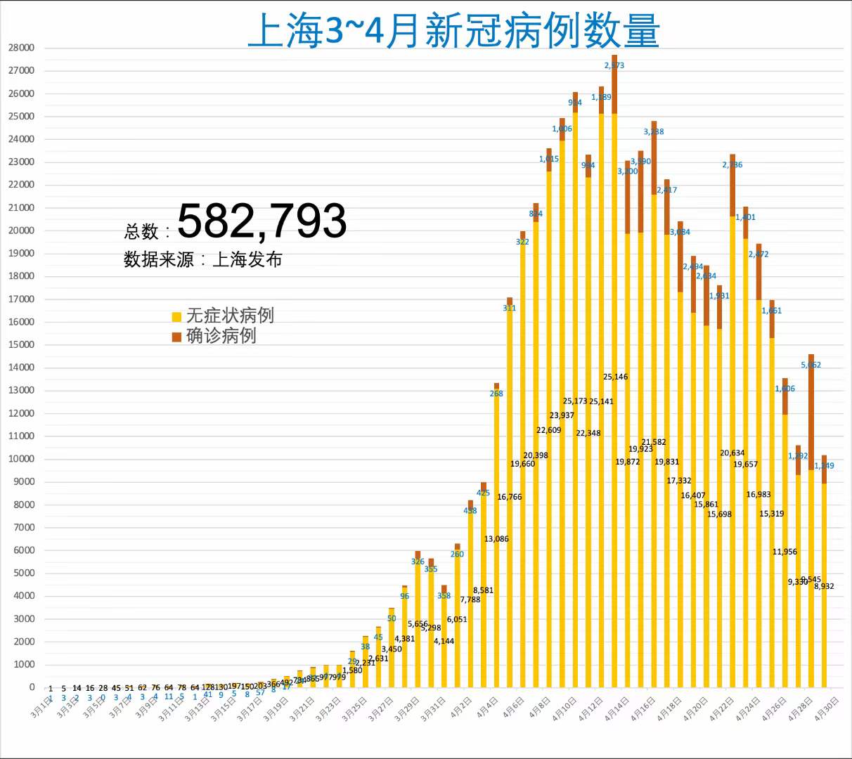 上海新增感染者超2万/上海新增感染者超2万例了吗 上海新增感染者超2万/上海新增感染者超2万例了吗