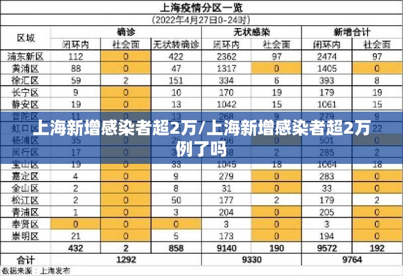 上海新增感染者超2万/上海新增感染者超2万例了吗 上海新增感染者超2万/上海新增感染者超2万例了吗