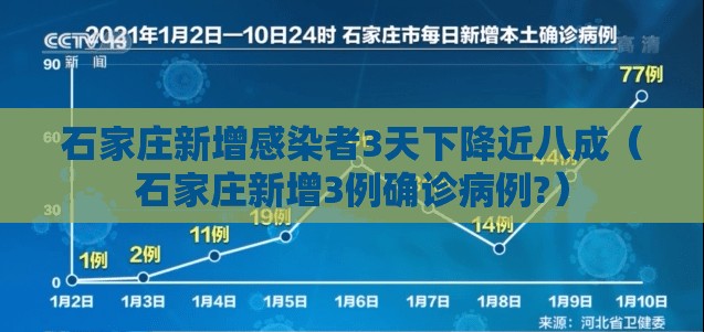 石家庄新增感染者3天下降近八成(石家庄新增3例确诊病例?) 石家庄新增感染者3天下降近八成(石家庄新增3例确诊病例?)