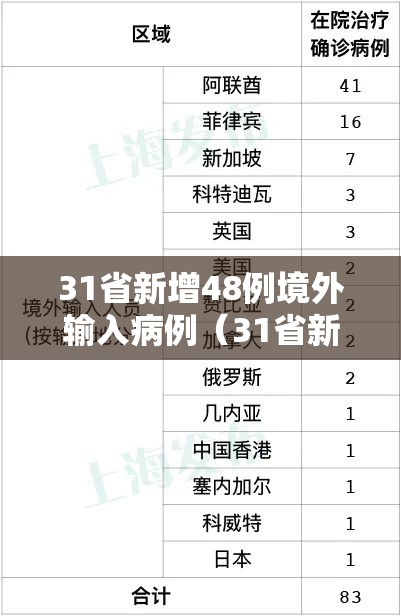 31省新增48例境外输入病例(31省新增14例境外输入) 31省新增48例境外输入病例(31省新增14例境外输入)