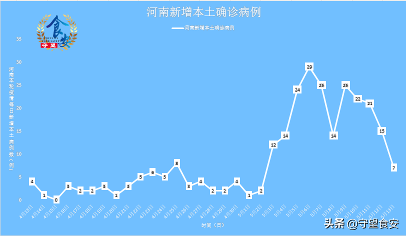 河南郑州新增确诊5例(河南郑州昨日新增本土确诊41例) 河南郑州新增确诊5例(河南郑州昨日新增本土确诊41例)