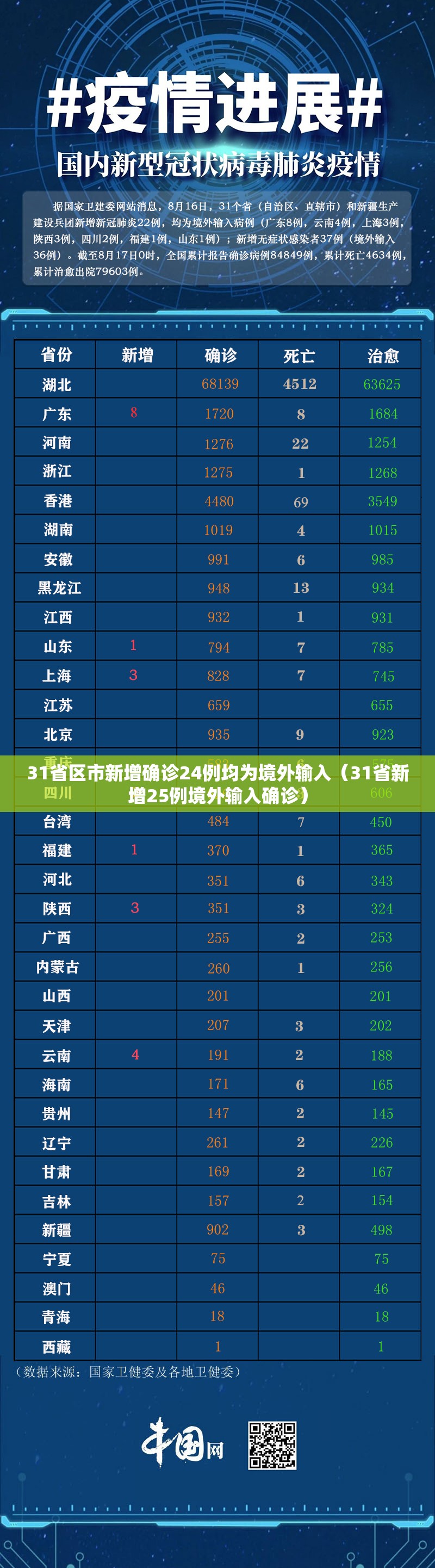31省区市新增确诊24例均为境外输入(31省新增25例境外输入确诊) 31省区市新增确诊24例均为境外输入(31省新增25例境外输入确诊)