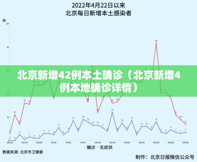 北京新增42例本土确诊(北京新增4例本地确诊详情) 北京新增42例本土确诊(北京新增4例本地确诊详情)