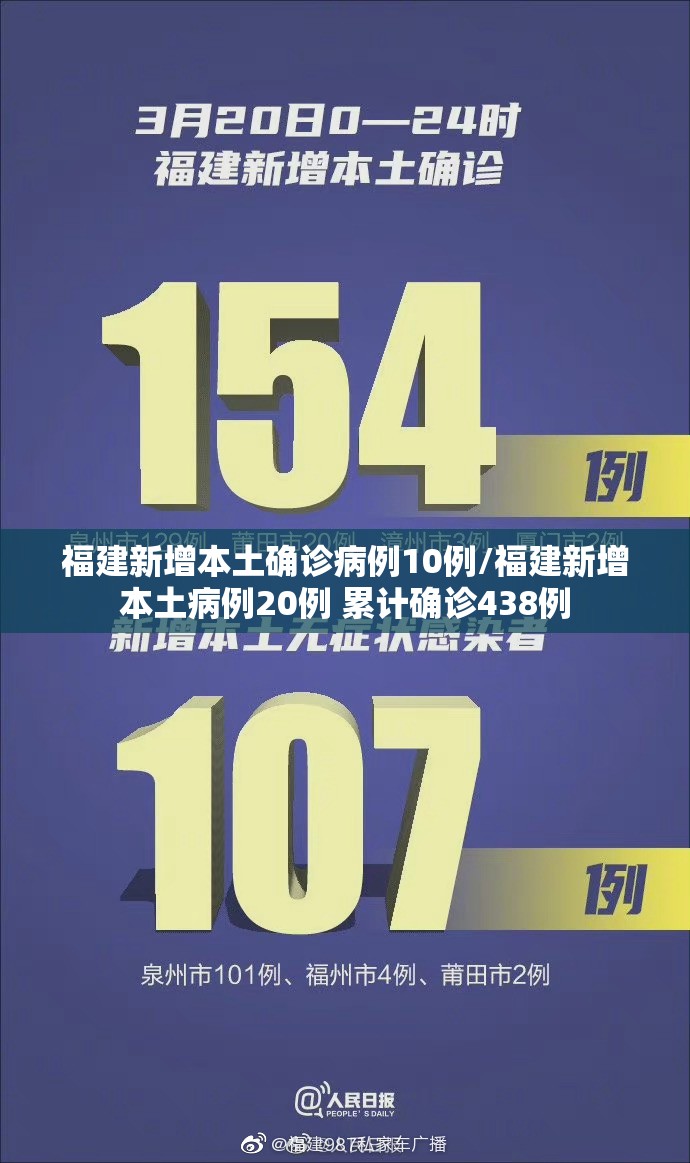 福建新增本土确诊病例10例/福建新增本土病例20例 累计确诊438例 福建新增本土确诊病例10例/福建新增本土病例20例 累计确诊438例