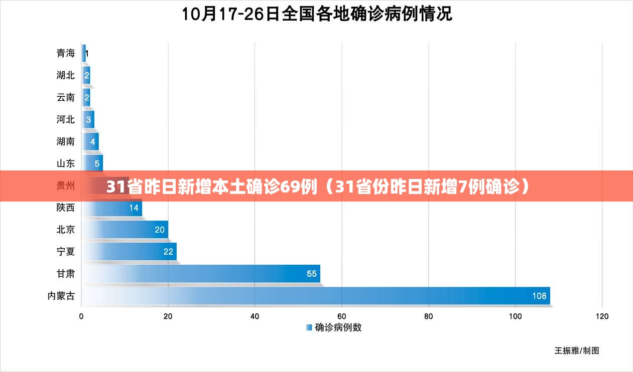 31省昨日新增本土确诊69例(31省份昨日新增7例确诊) 31省昨日新增本土确诊69例(31省份昨日新增7例确诊)