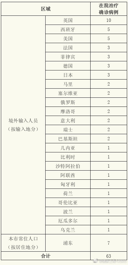 上海新增本土死亡38例(上海新增一例本土病历) 上海新增本土死亡38例(上海新增一例本土病历)