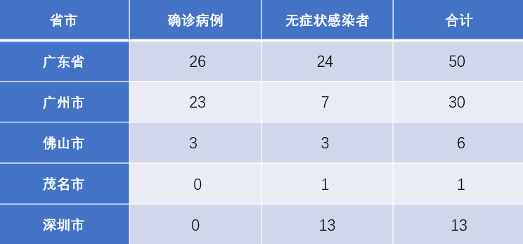 全国31省疫情最新消息/全国31省市疫情最新情况 全国31省疫情最新消息/全国31省市疫情最新情况