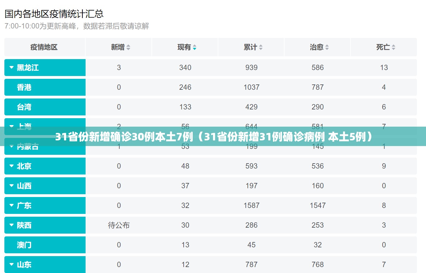 31省份新增确诊30例本土7例(31省份新增31例确诊病例 本土5例) 31省份新增确诊30例本土7例(31省份新增31例确诊病例 本土5例)
