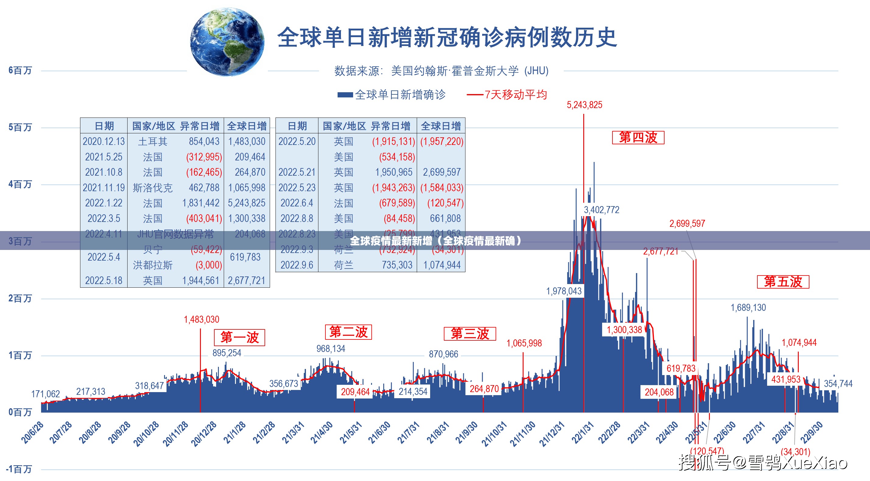 全球疫情最新新增(全球疫情最新确) 全球疫情最新新增(全球疫情最新确)
