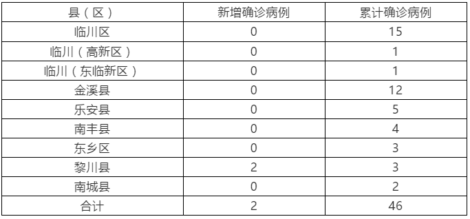 江西疫情最新情况/江西疫情最新情况最新消息 江西疫情最新情况/江西疫情最新情况最新消息