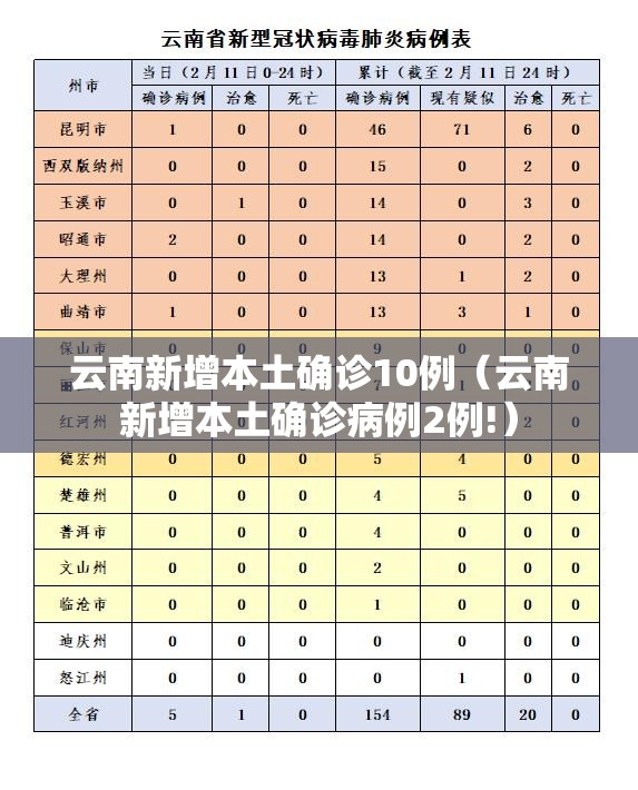 云南新增本土确诊10例(云南新增本土确诊病例2例!) 云南新增本土确诊10例(云南新增本土确诊病例2例!)