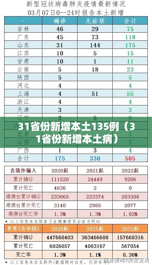 31省份新增本土135例(31省份新增本土病) 31省份新增本土135例(31省份新增本土病)