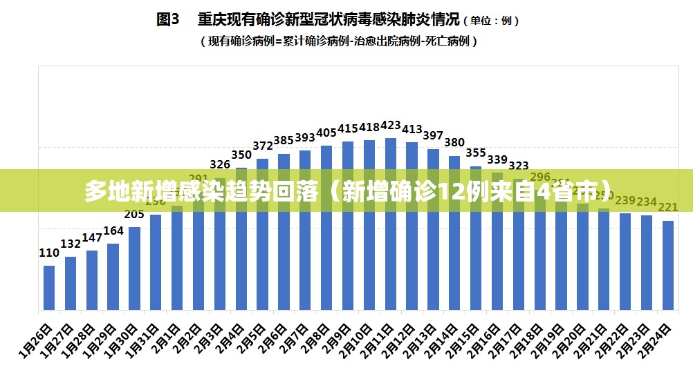 多地新增感染趋势回落(新增确诊12例来自4省市) 多地新增感染趋势回落(新增确诊12例来自4省市)